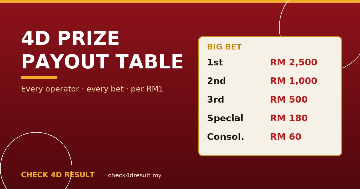 4D Prize Payout Table 2026: Every Operator, Every Bet Type, Per RM1