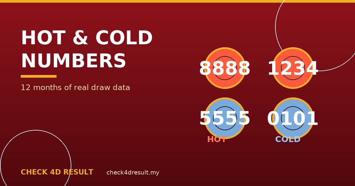 Hot and Cold 4D Numbers: What 12 Months of Real Draw Data Shows